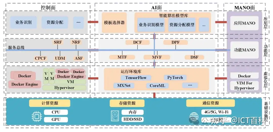 6G网络架构与设计原则是怎样的?