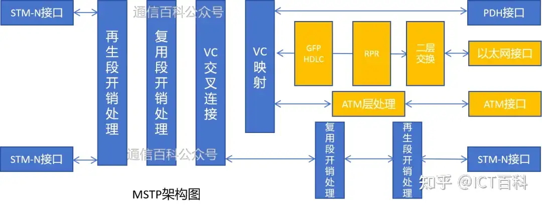 从 TDM 漫步 到 WDM 的狂飙 ！