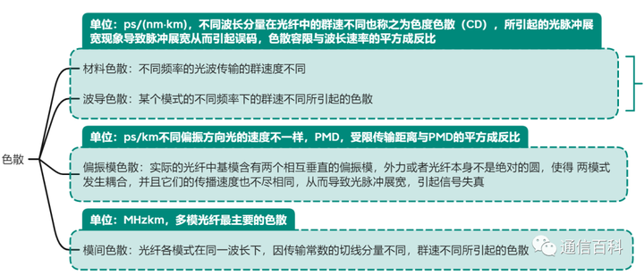 光与技术：光纤及相关特性梳理