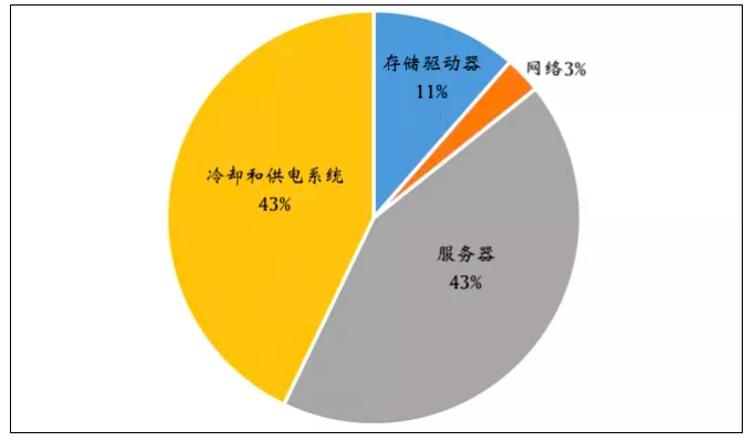 设备机房中哪一块儿的成本占比最高?