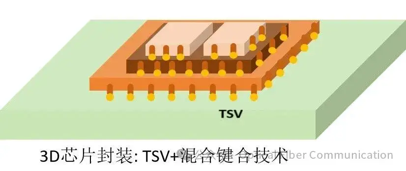 什么是2D/2.5D/3D封装?