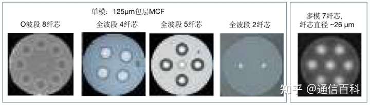 各种MCF芯纤光纤及其实际应用的进展