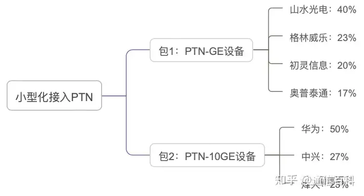 什么是小型化接入PTN?