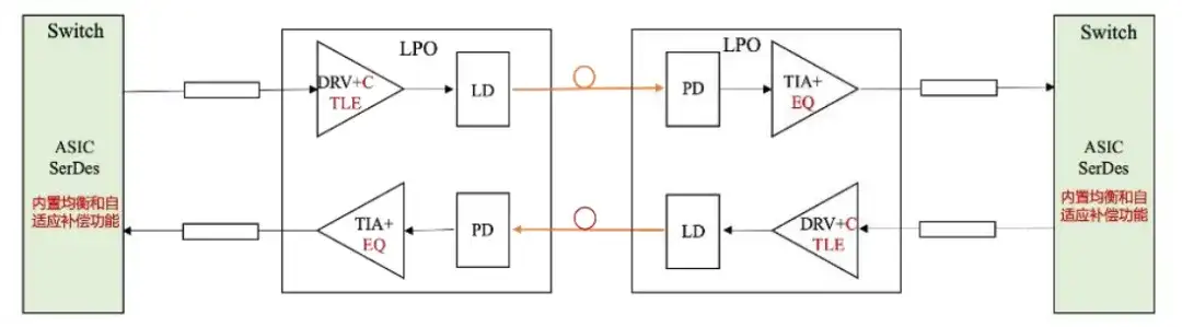 浅谈CPO与LPO，到底有什么不一样？