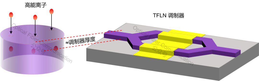 基础知识：TFLN 薄膜铌酸锂是如何制造出来的？