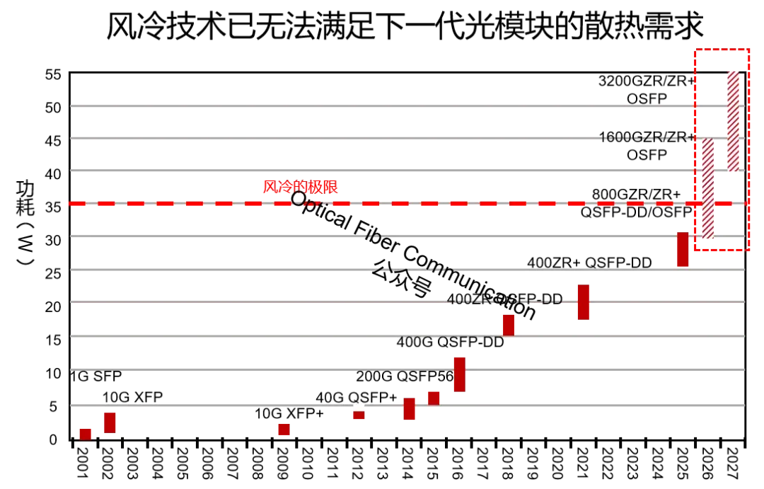 1.6T  OSFP标准的光模块液冷方案