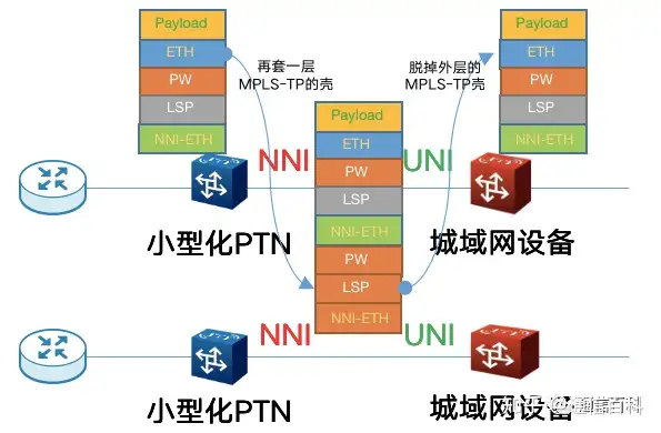 什么是小型化接入PTN?