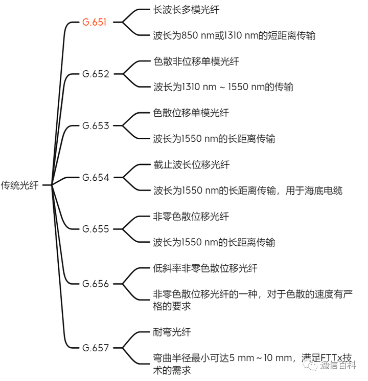 光与技术：光纤及相关特性梳理