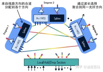 为什么ROADM技术是必不可少的?