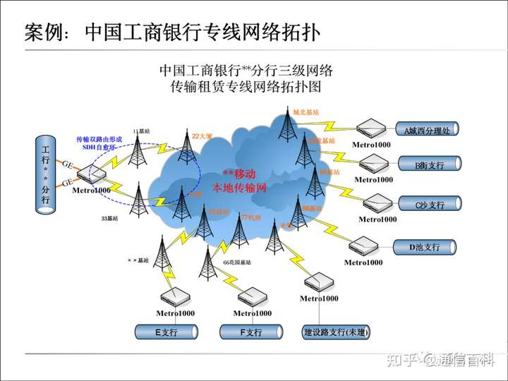 传送网WDM, PTN, PON及集客接入基础知识