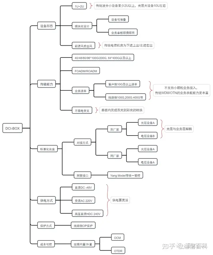 到底什么是DCI-BOX?