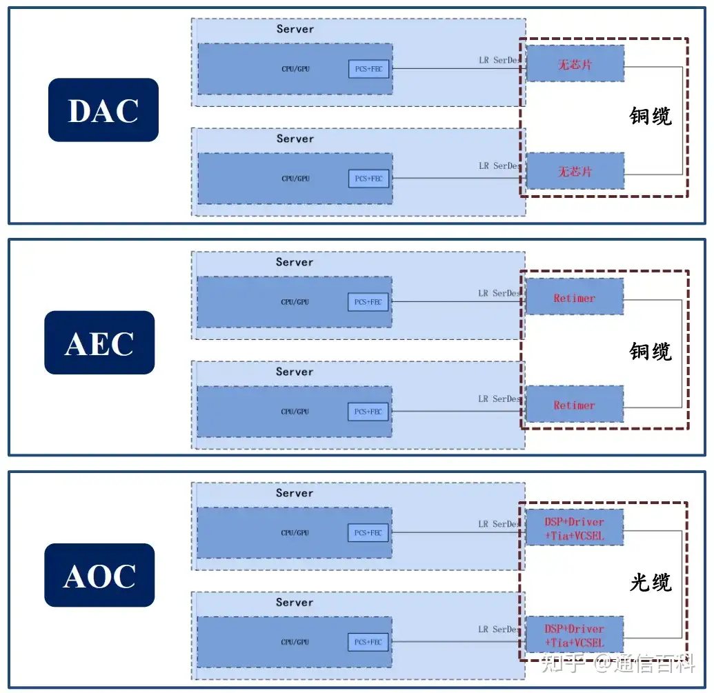 Scale Out与Scale Up：是选择DAC、AEC还是AOC？