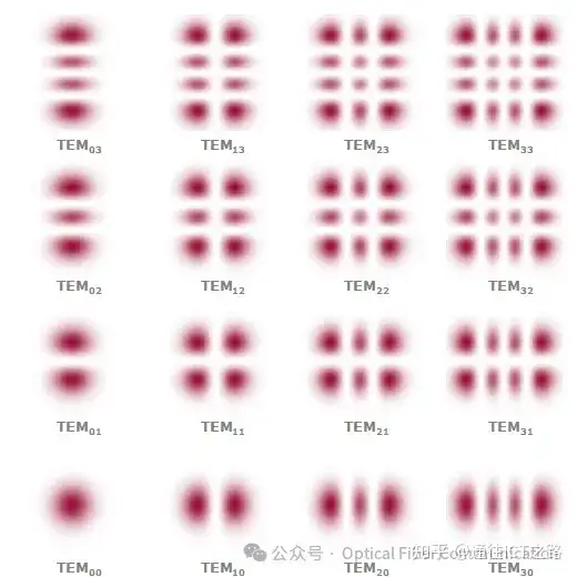 光学谐振腔模式知多少？