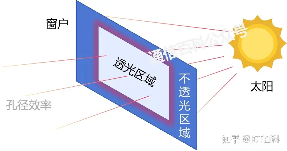 孔径效率和天线效率，你真的清楚吗？