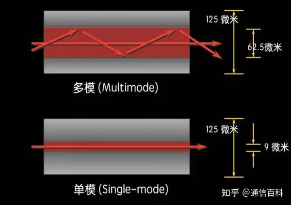 看动图,读懂光纤通信背后的原理!