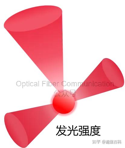 为什么需要 积分球 ?