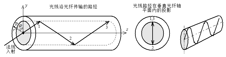 光在光纤中的传输路径是怎样的？