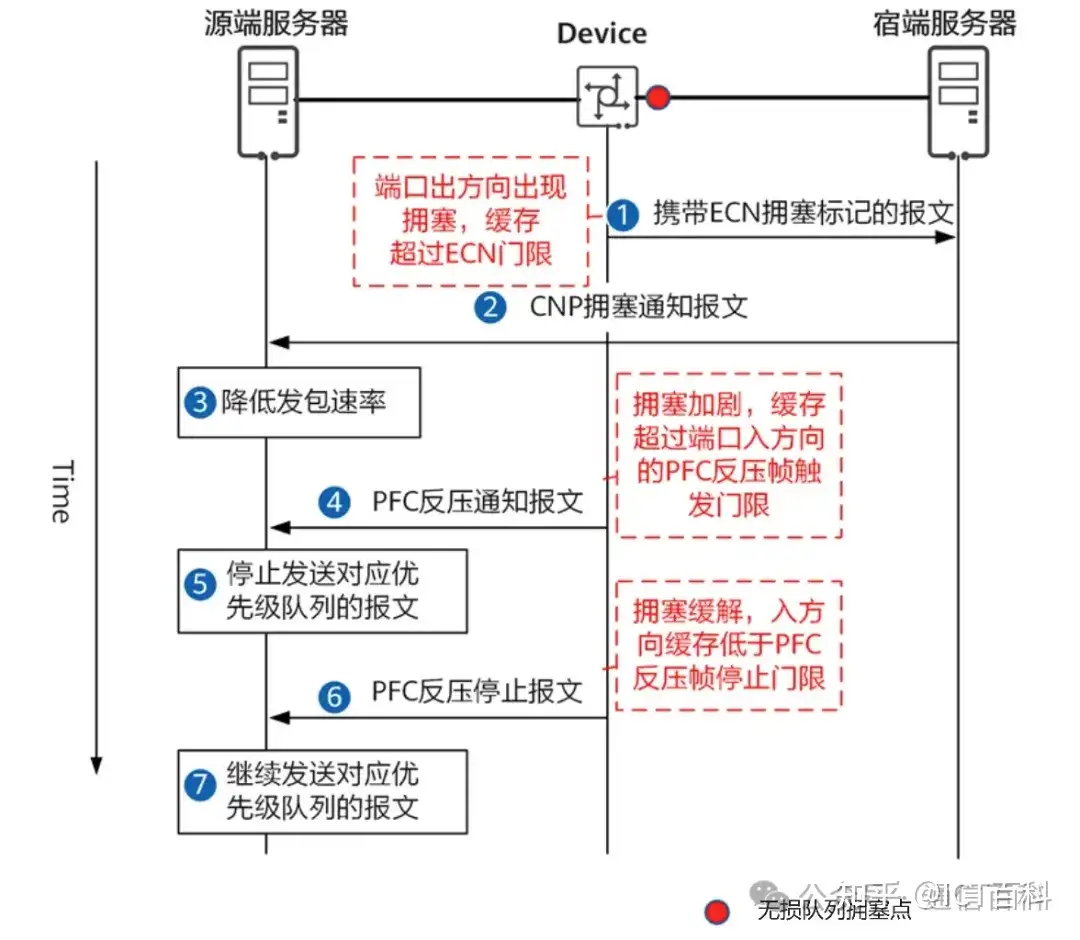 都 Spine+Leaf 架构了，为什么数据中心网络还会拥塞？