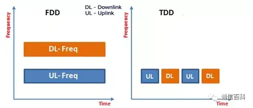 5G TDD和FDD,谁对同步的要求更高一些?