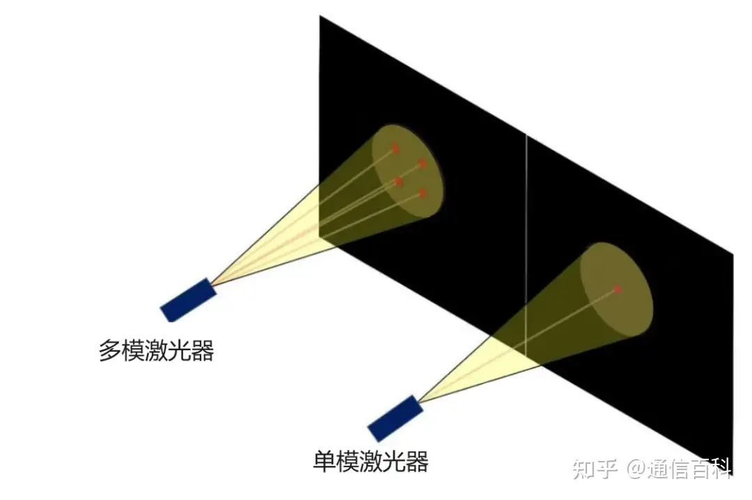 单模和多模分别对应哪些波长？