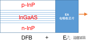 光模块（1）：定义与组成