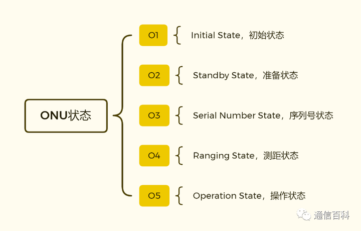 ONU的合法化之路:终于有人把ONU激活流程讲清楚了