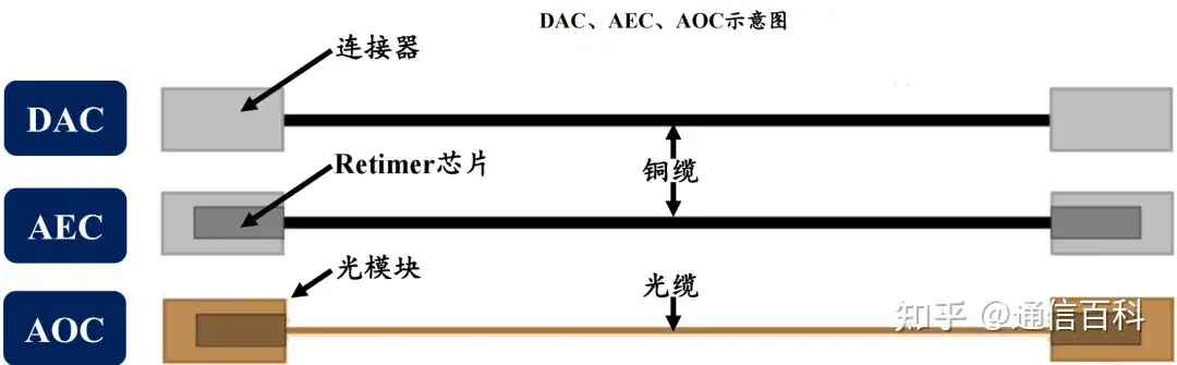 Scale Out与Scale Up：是选择DAC、AEC还是AOC？