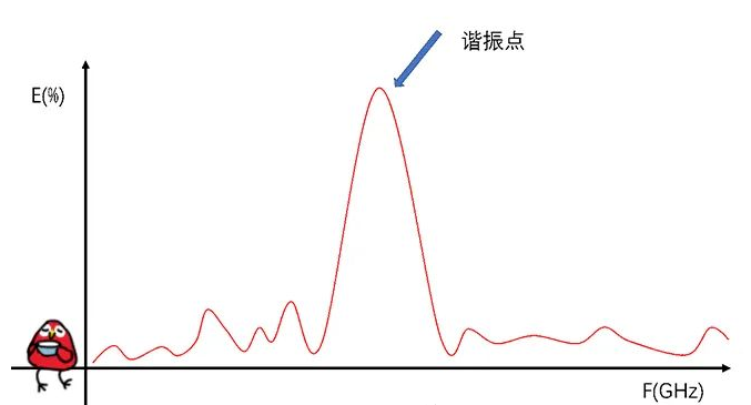 如何提高天线的隔离度？