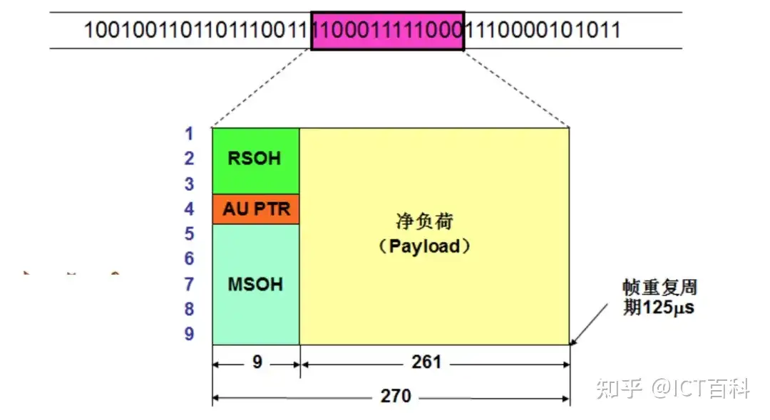 从 TDM 漫步 到 WDM 的狂飙 ！