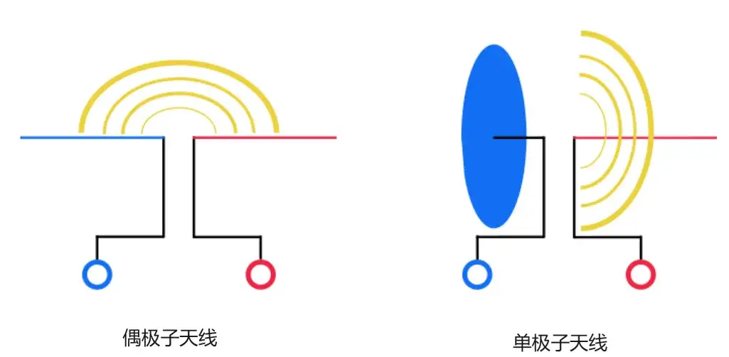 单极子天线和偶极子天线有什么区别？