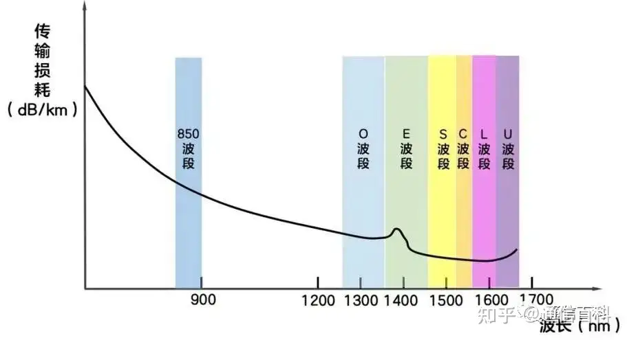 光纤通信是怎么实现的？