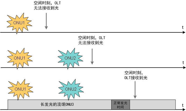 什么是流氓ONU