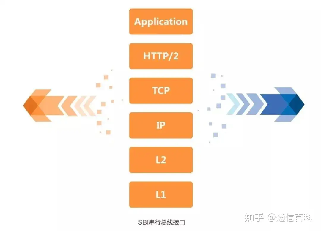 5G SA关键技术-SBA
