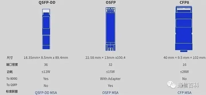 400G以太网收发器简介