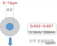 光纤通信：光纤的结构