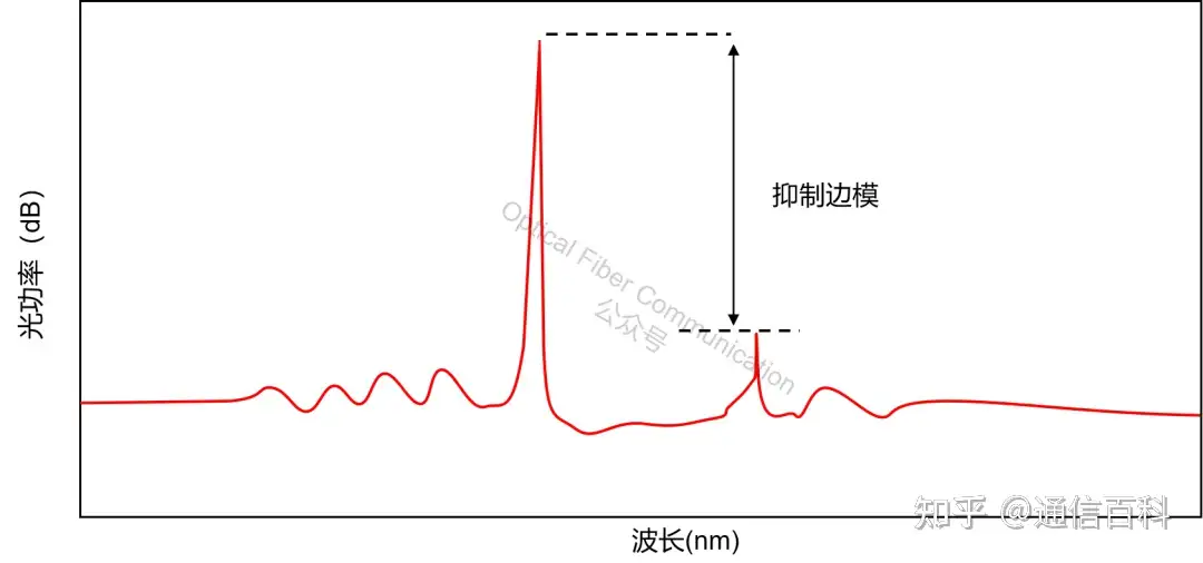 边模抑制比,DFB激光器的双峰
