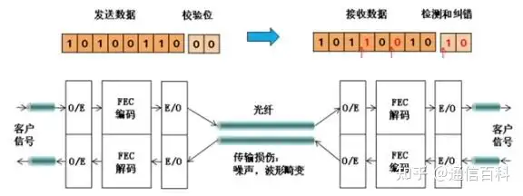 光传输系统的FEC是什么?