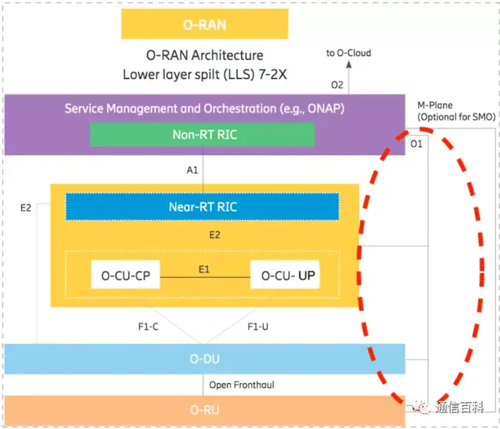 O-RAN新增的工作组WG10是做什么的？