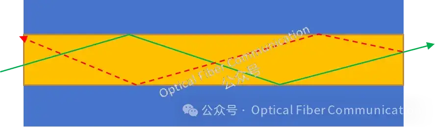 为什么光纤的端面要做成 8° 角 ?