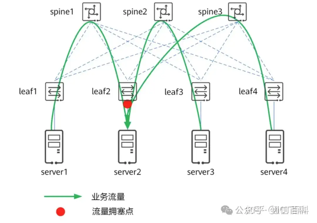 都 Spine+Leaf 架构了，为什么数据中心网络还会拥塞？