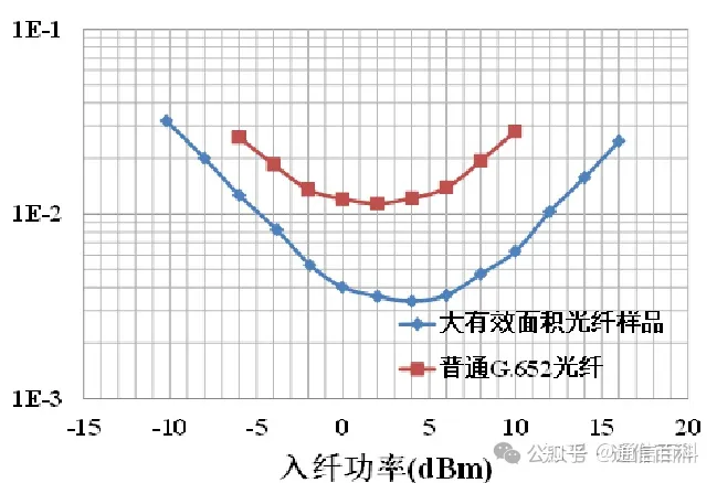 G.654E光纤到底是怎样的？