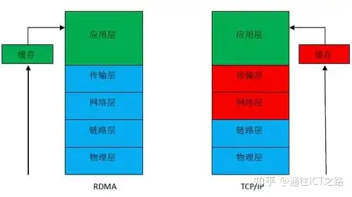 InfiniBand网络架构浅析