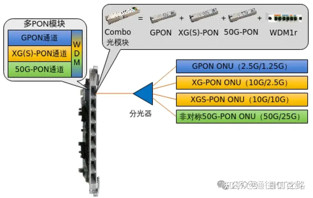如何向 50G-PON 演进?