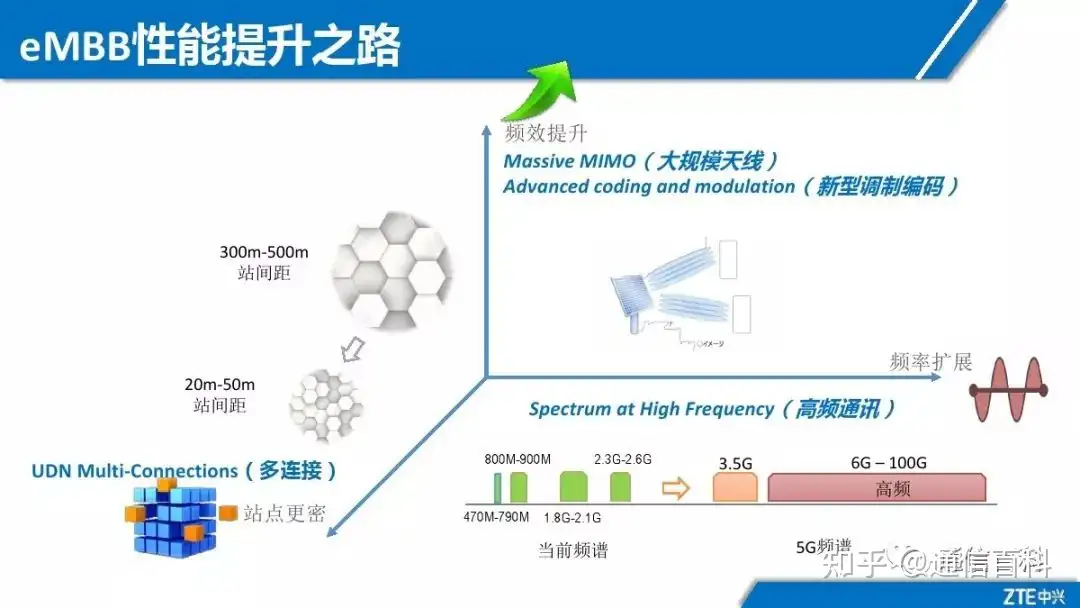 5G NR无线网络规划