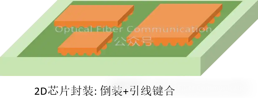 什么是2D/2.5D/3D封装?