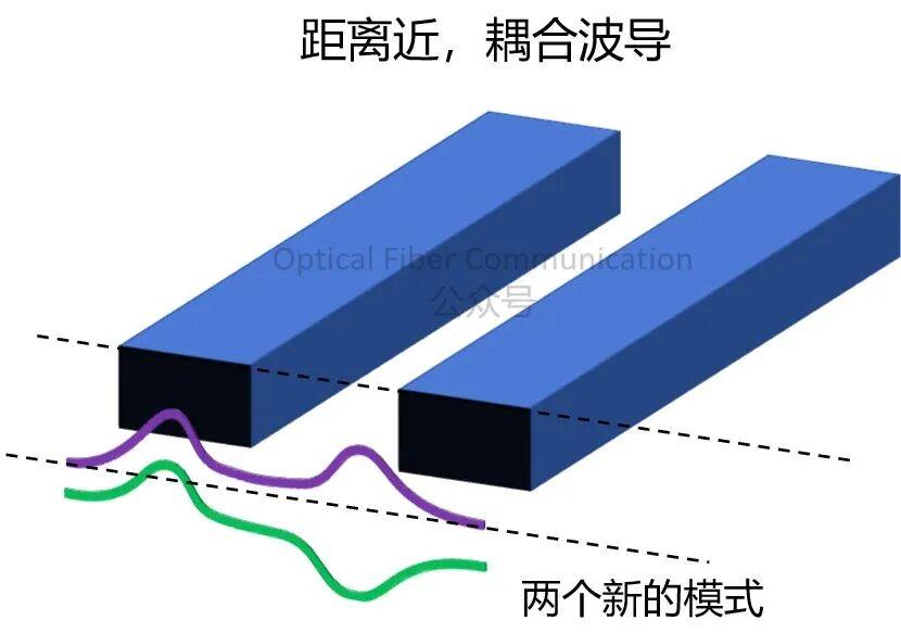 基础知识：定向耦合器与光开关