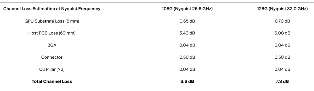 博通：基于 200G PAM4 VCSEL 的 NPO 进展