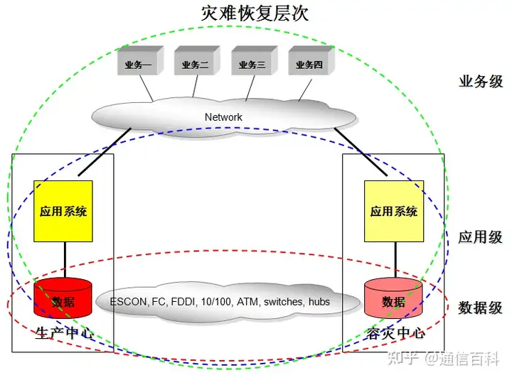 容灾与备份，到底是怎么一回事儿？