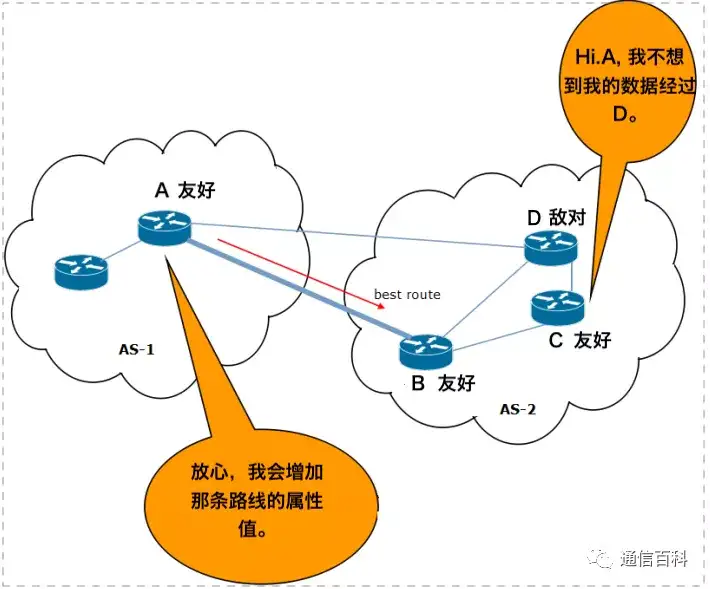 BGP路由协议是干什么的？