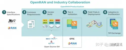 什么是Open RAN标准？